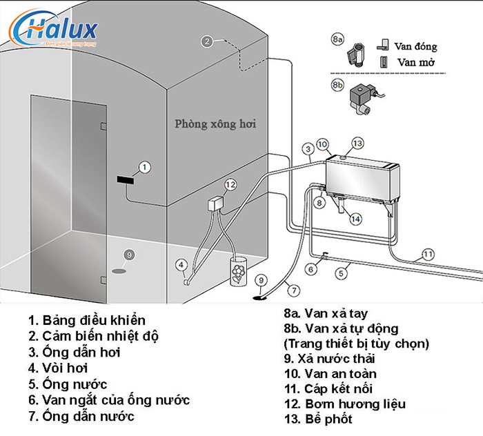 Mô hình lắp đặt máy xông ướt Sawo 
