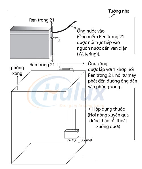 Vị trí lắp đặt máy xông hơi ướt 