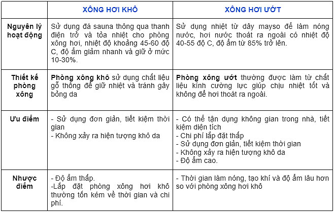 So sánh ưu, nhược điểm phòng xông hơi khô - ướt