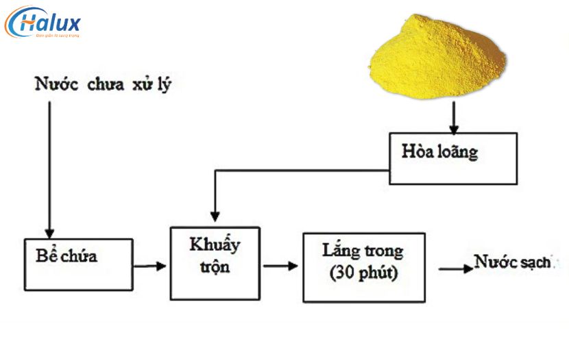 Quy trình pha hóa chất PAC