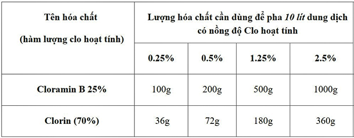 Bảng liều lượng tiêu chuẩn hoá chất Clo cần pha để khử khuẩn 